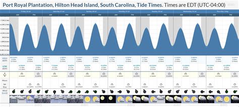 tide times for hilton head